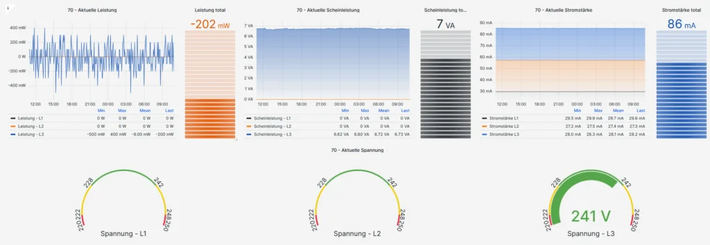 shelly pro 3em - grafana 